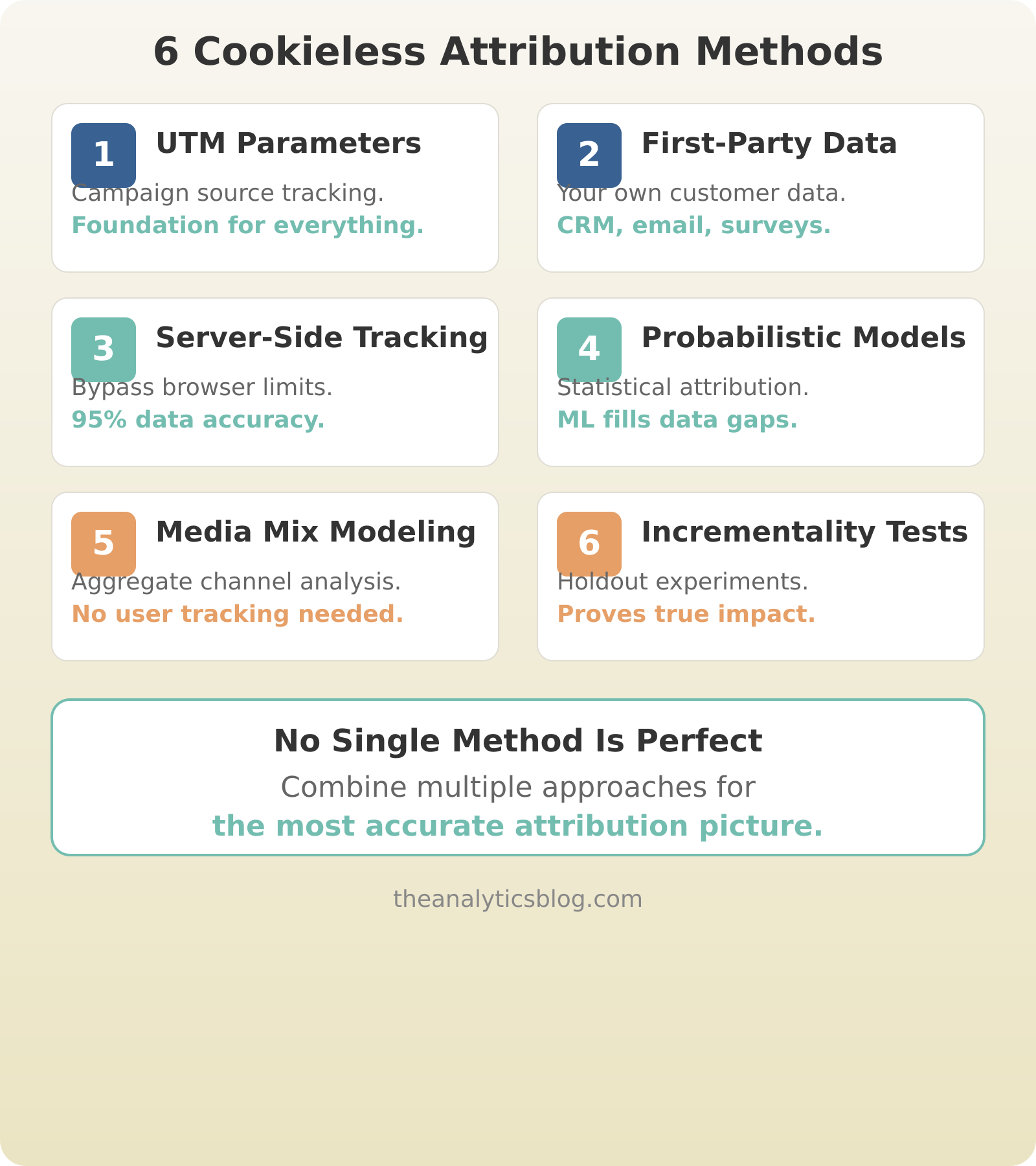 Comparison of cookieless attribution methods showing UTM parameters, first-party data, server-side tracking, probabilistic modeling, and media mix modeling with their respective strengths and limitations