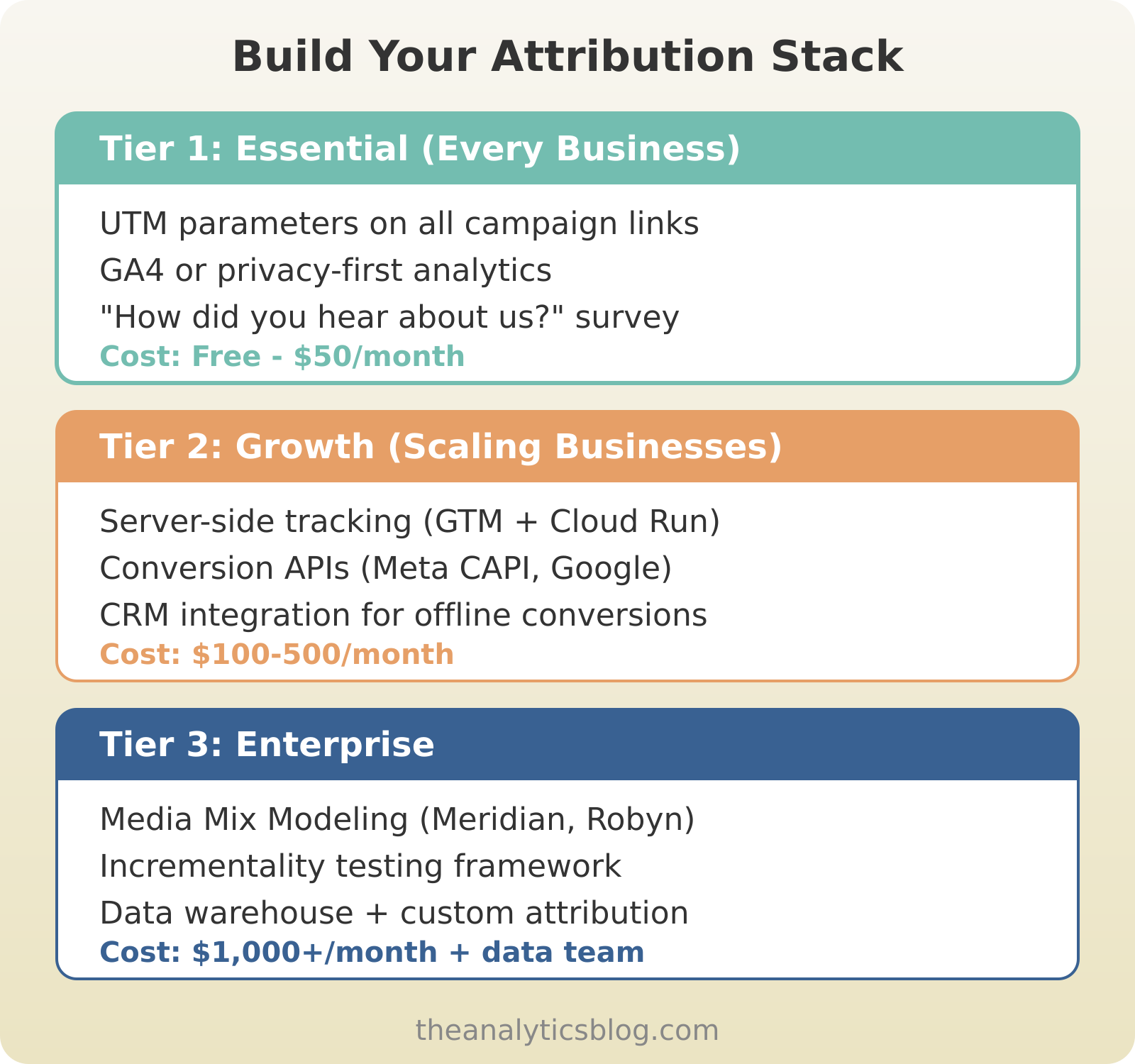 Three-tier attribution stack framework showing essential tools for every business, growth-stage tools for scaling companies, and enterprise solutions including media mix modeling and custom attribution