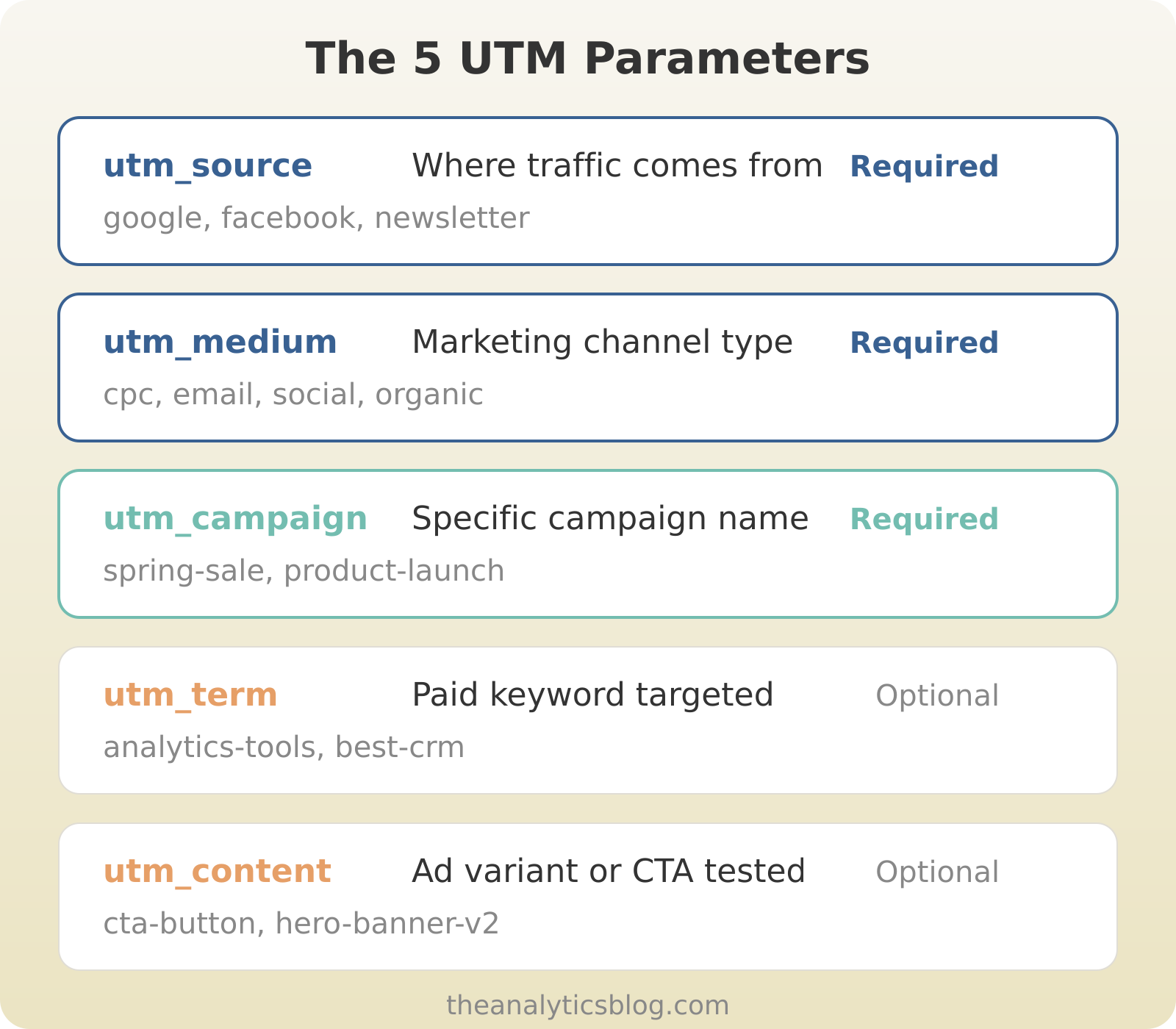 Anatomy of UTM parameters showing the structure of a complete tracking URL with utm_source, utm_medium, utm_campaign, utm_term, and utm_content clearly labeled