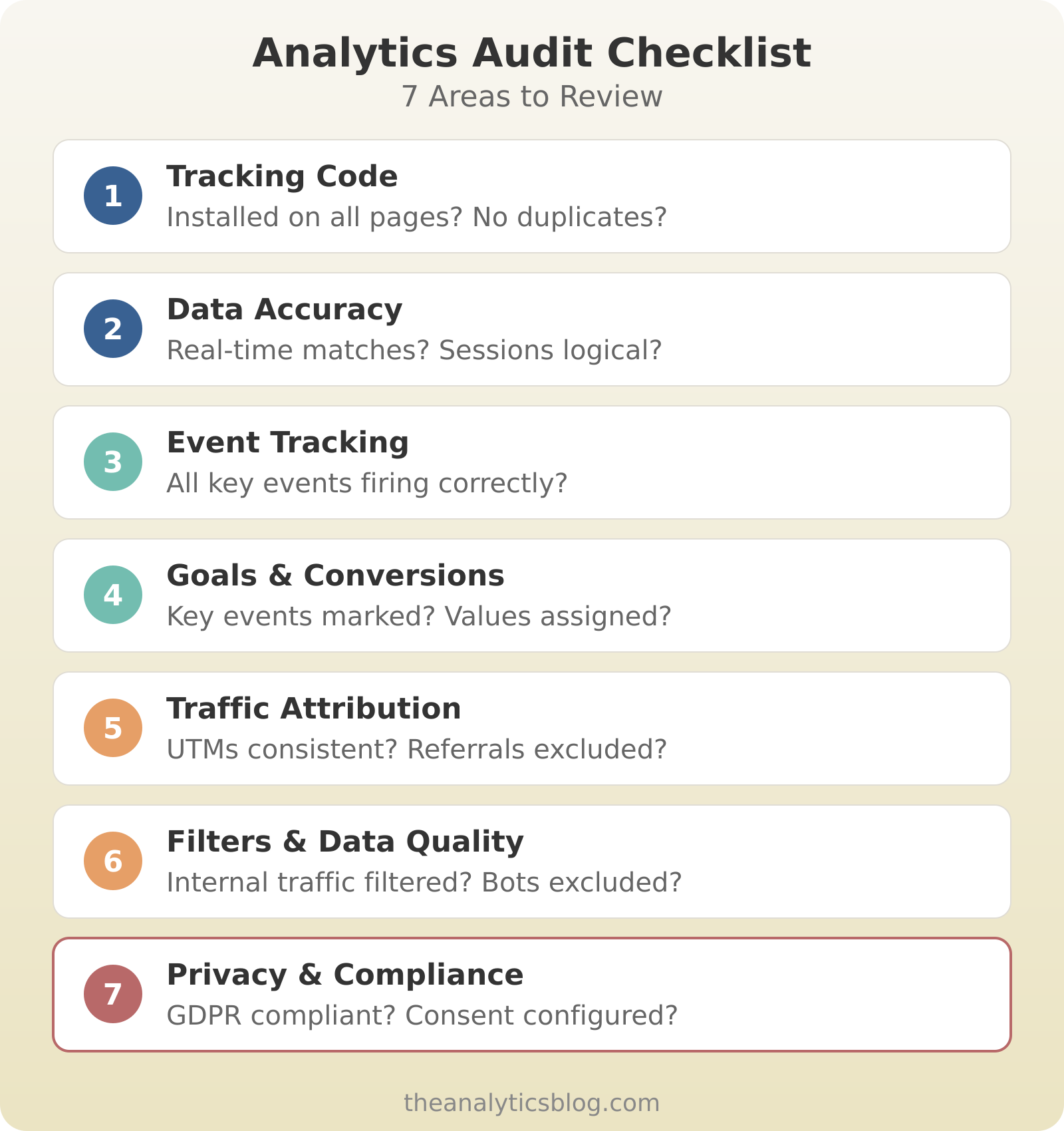Complete analytics audit checklist showing seven key areas: tracking code, data accuracy, events, conversions, traffic sources, filters, and compliance