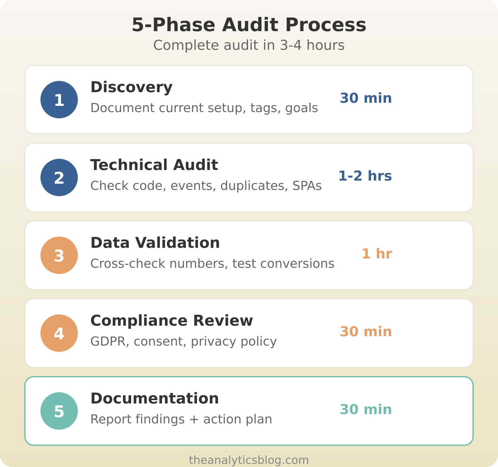 Five-phase analytics audit process: discovery, technical audit, data validation, compliance review, and documentation