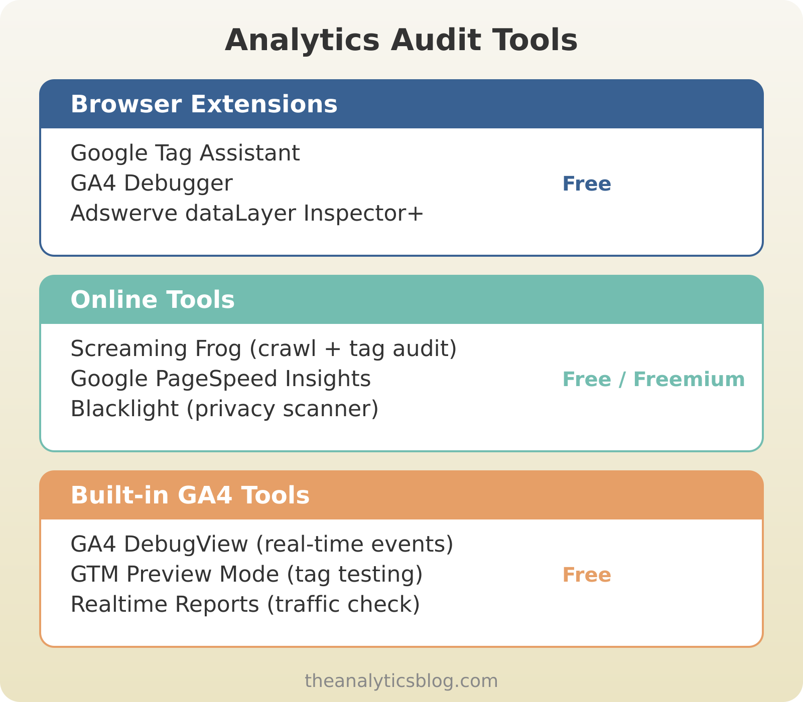 Essential analytics audit tools including browser extensions, online scanners, and built-in debugging platforms