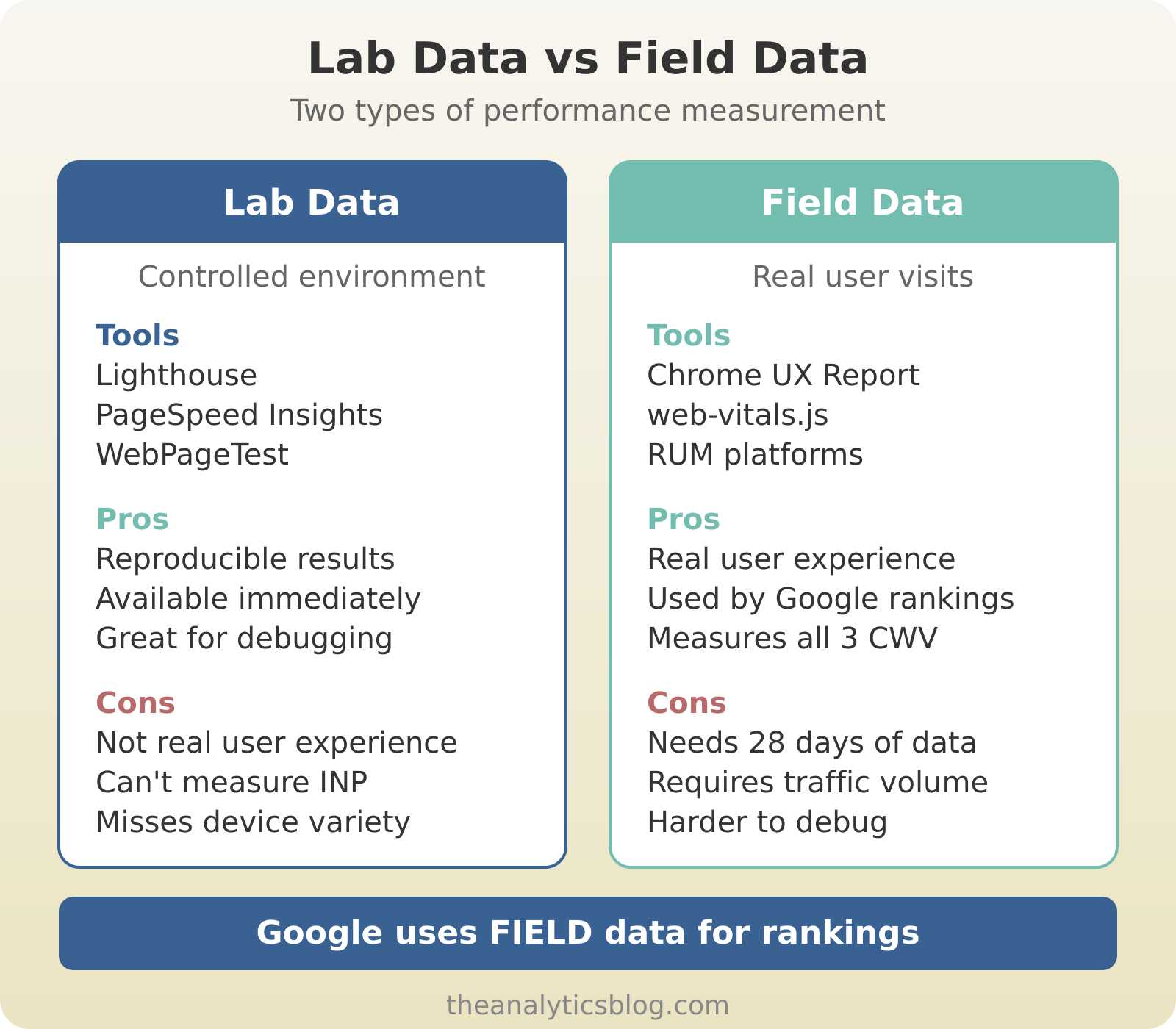 Comparison of Lab Data vs Field Data measurement approaches for Core Web Vitals