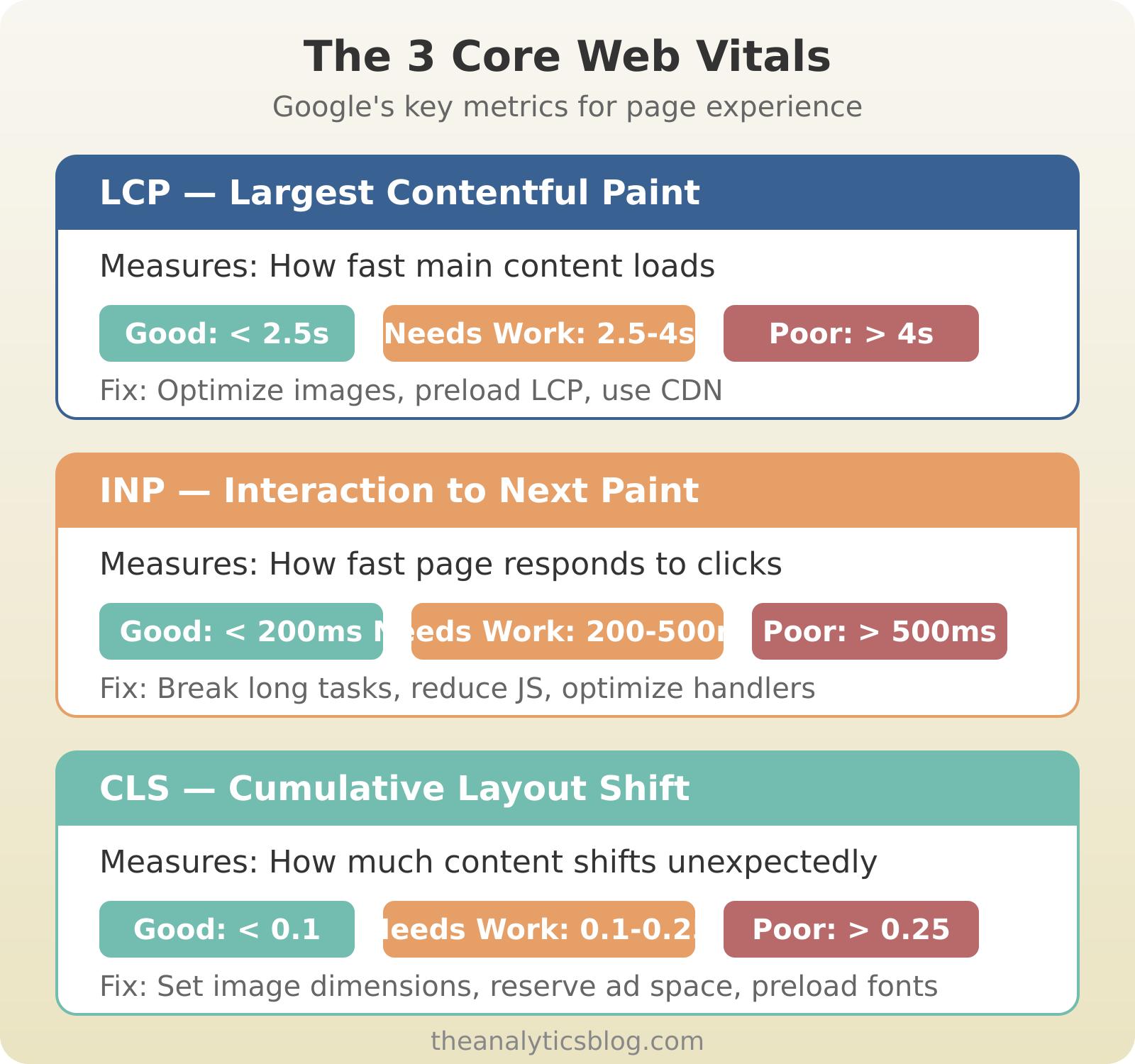 The Three Core Web Vitals: LCP, INP, and CLS with performance thresholds
