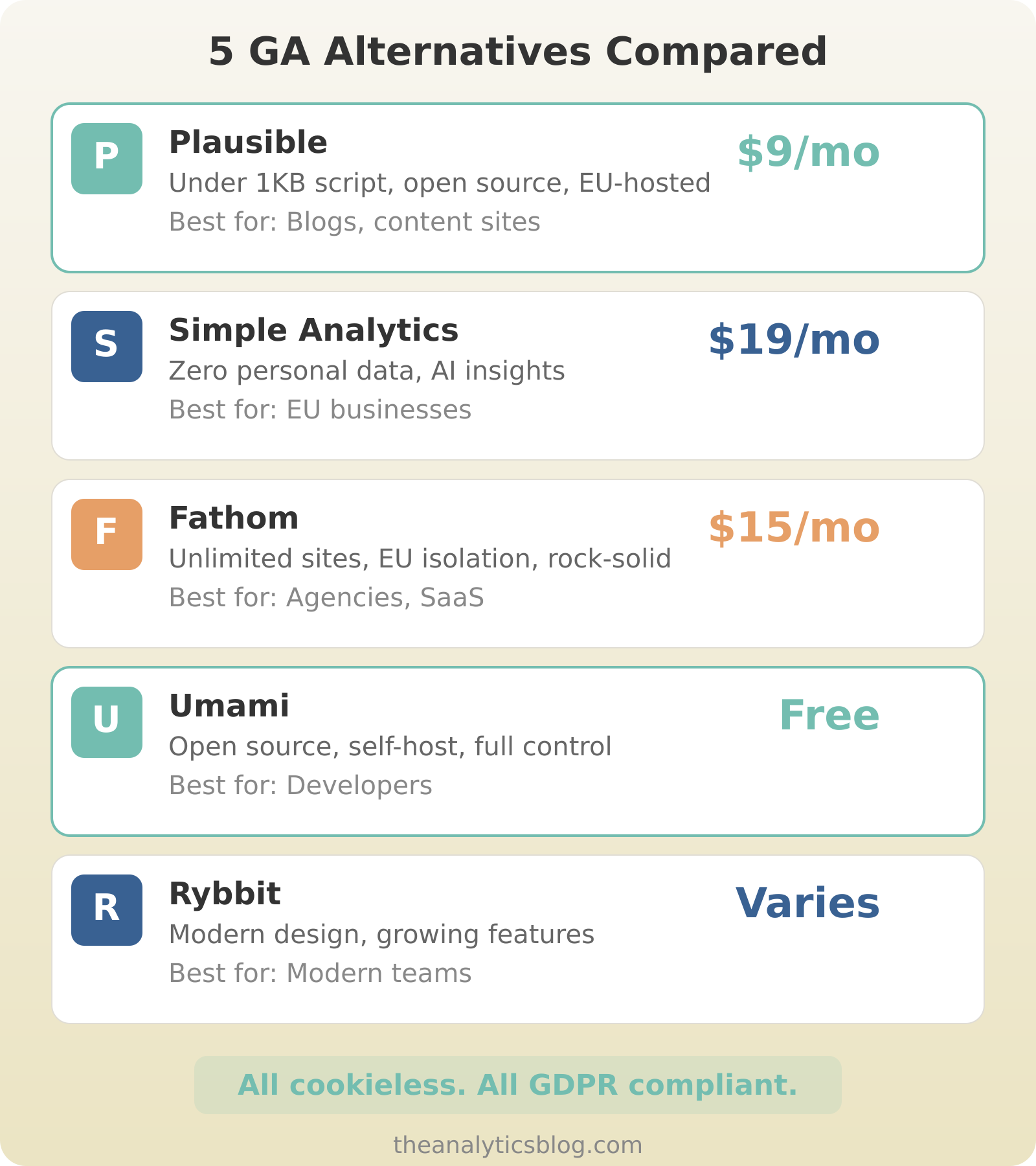 Comparison of 5 Google Analytics alternatives: Plausible at $9/month with under 1KB script, Simple Analytics at $19/month with zero data collection, Fathom at $15/month with unlimited sites, Umami free and open source, and Rybbit with modern design — all cookieless and GDPR compliant