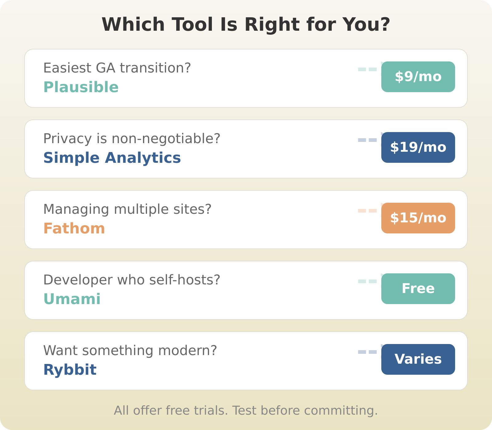 Decision guide for choosing a GA alternative: Plausible for easiest GA transition, Simple Analytics when privacy is non-negotiable, Fathom for managing multiple sites, Umami for developers who self-host, Rybbit for teams wanting modern design