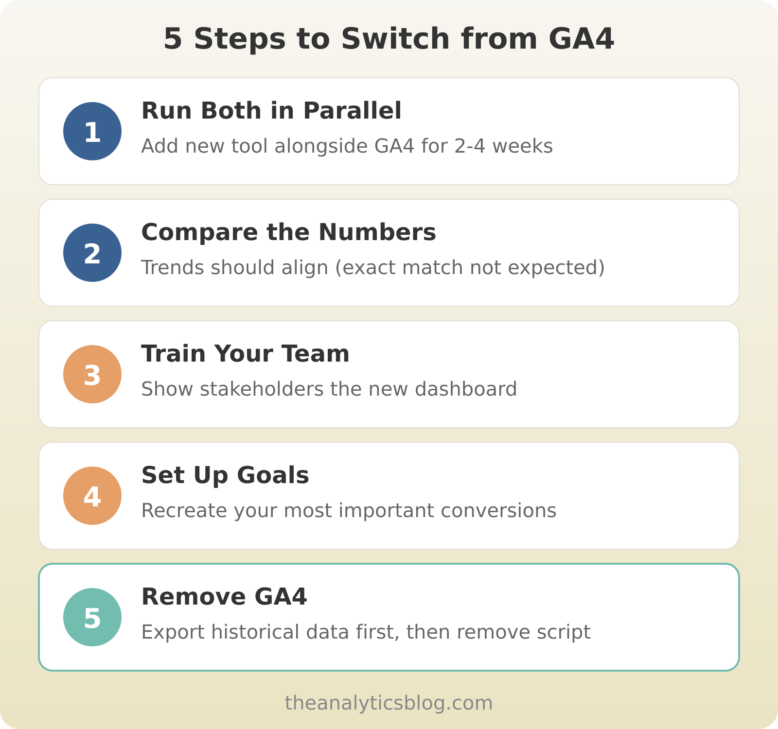 5 migration steps: run both tools in parallel for 2-4 weeks, compare the numbers to verify trends align, train your team on the new dashboard, recreate your most important conversion goals, then remove the GA4 script