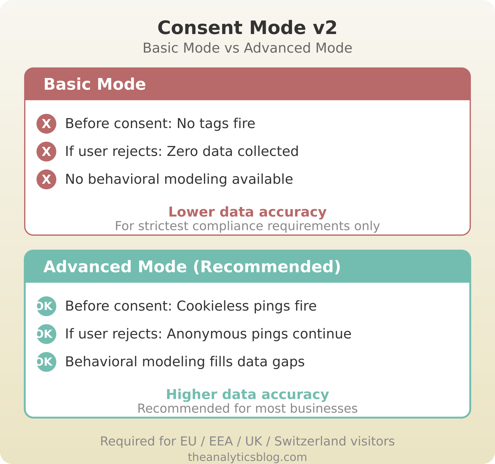 Consent Mode v2 comparison: Basic Mode blocks all data before consent and collects zero data on rejection, while Advanced Mode recommended fires cookieless pings and uses behavioral modeling for higher data accuracy