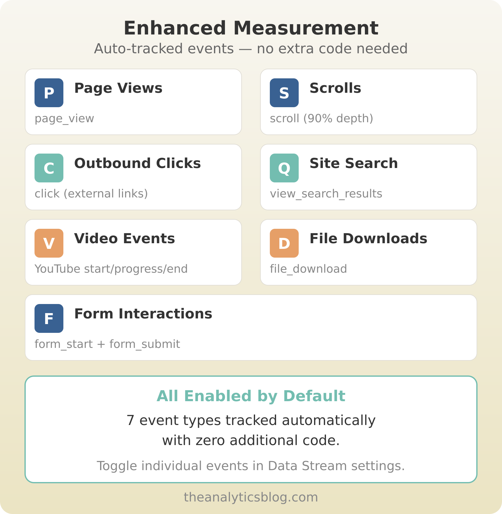 GA4 Enhanced Measurement showing 7 auto-tracked events: page views, scrolls, outbound clicks, site search, video events, file downloads, and form interactions — all enabled by default with no extra code