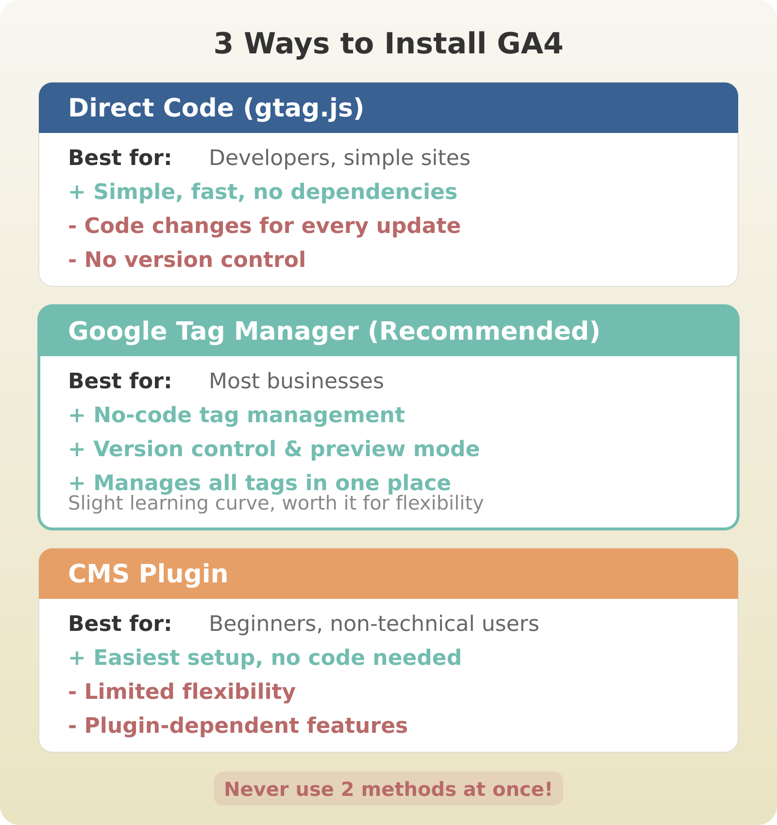 Comparison of 3 GA4 installation methods: gtag.js for developers, Google Tag Manager recommended for most businesses, and CMS plugins for beginners. Warning: never use two methods at once.