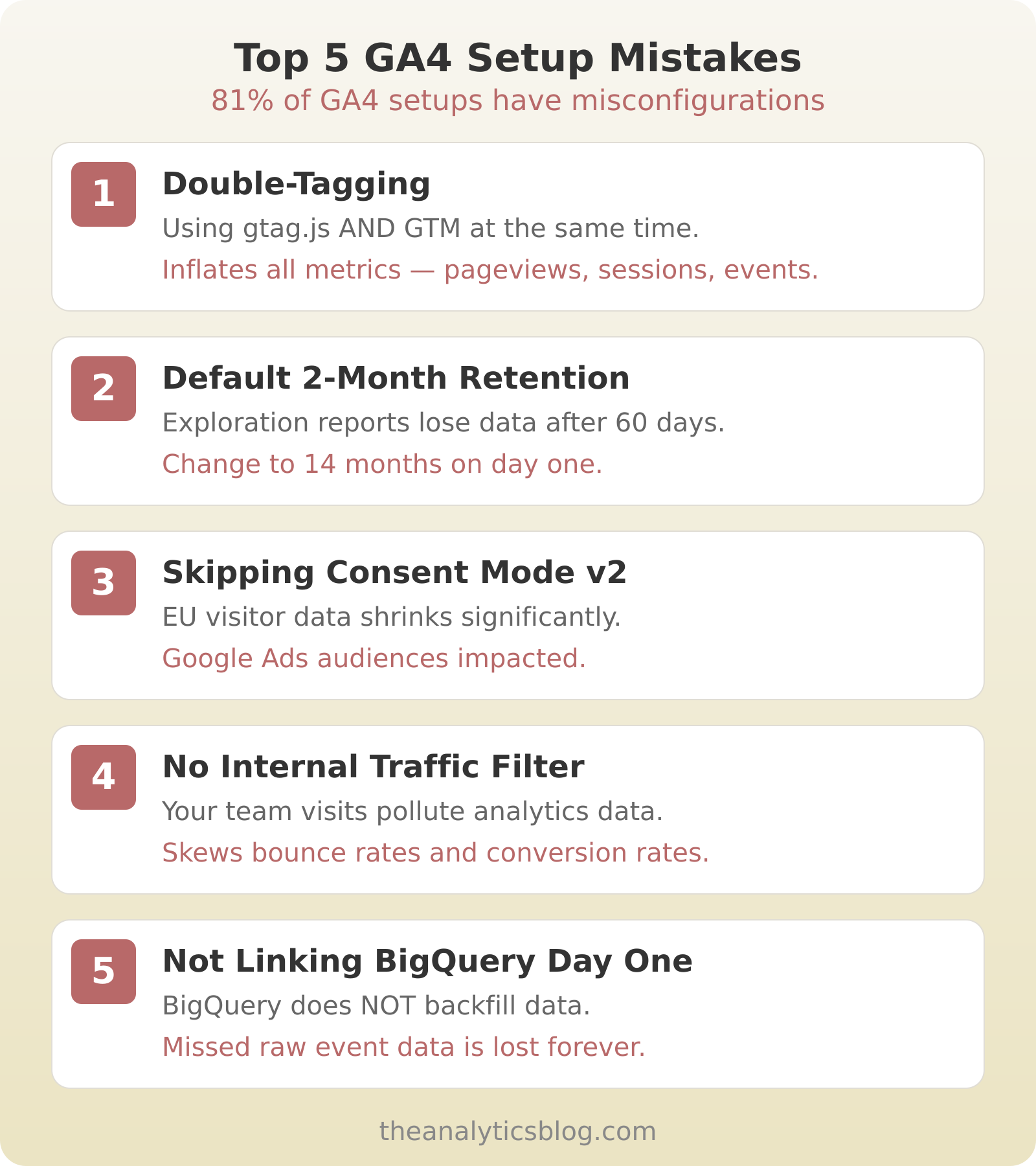 Top 5 GA4 setup mistakes: double-tagging inflates all metrics, default 2-month retention loses data, skipping Consent Mode v2 shrinks EU data, no internal traffic filter pollutes analytics, and not linking BigQuery loses raw event data forever