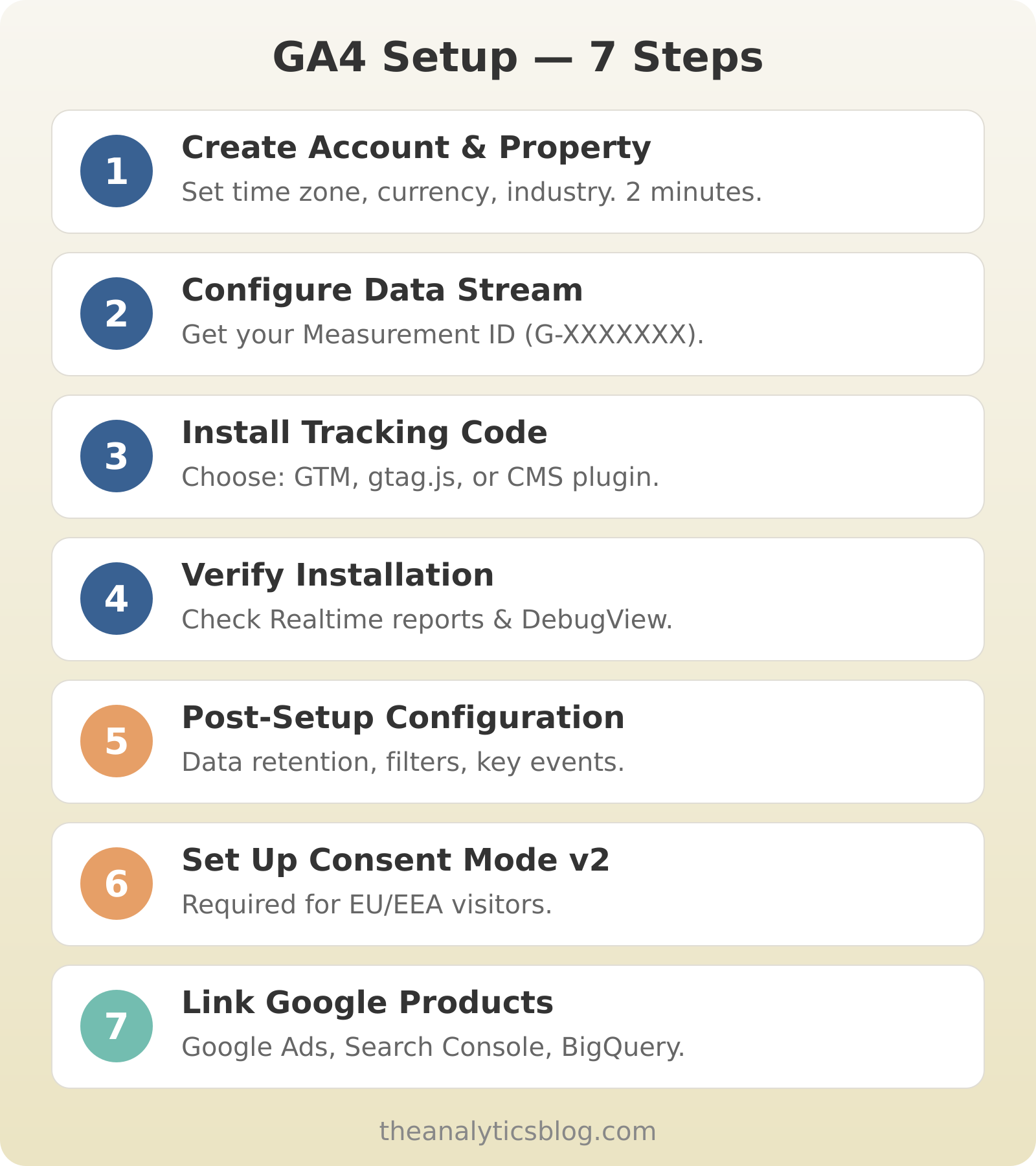 GA4 setup process overview showing 7 steps: create account, configure data stream, install tracking code, verify installation, post-setup configuration, consent mode, and link Google products
