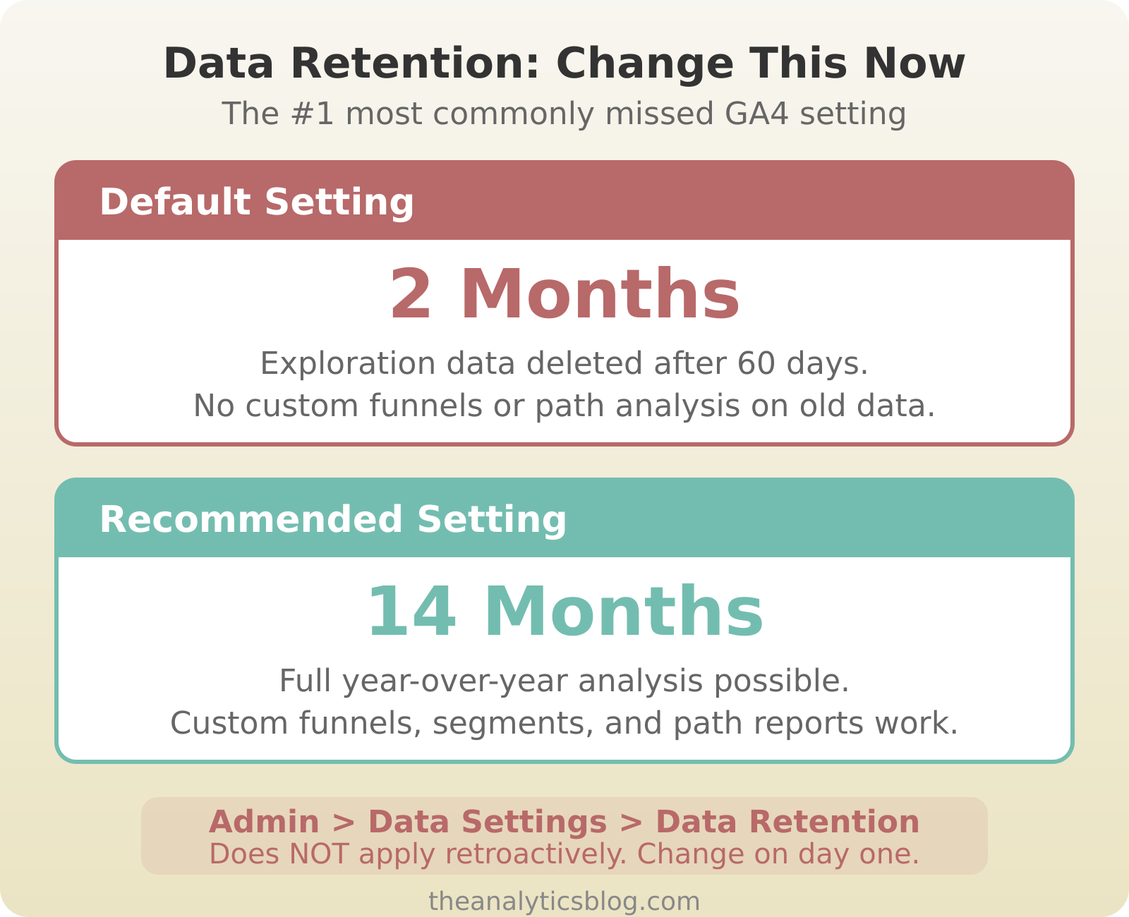 GA4 data retention comparison: default 2-month setting means exploration data is deleted after 60 days, while recommended 14-month setting enables full year-over-year analysis. Must be changed on day one — does not apply retroactively.