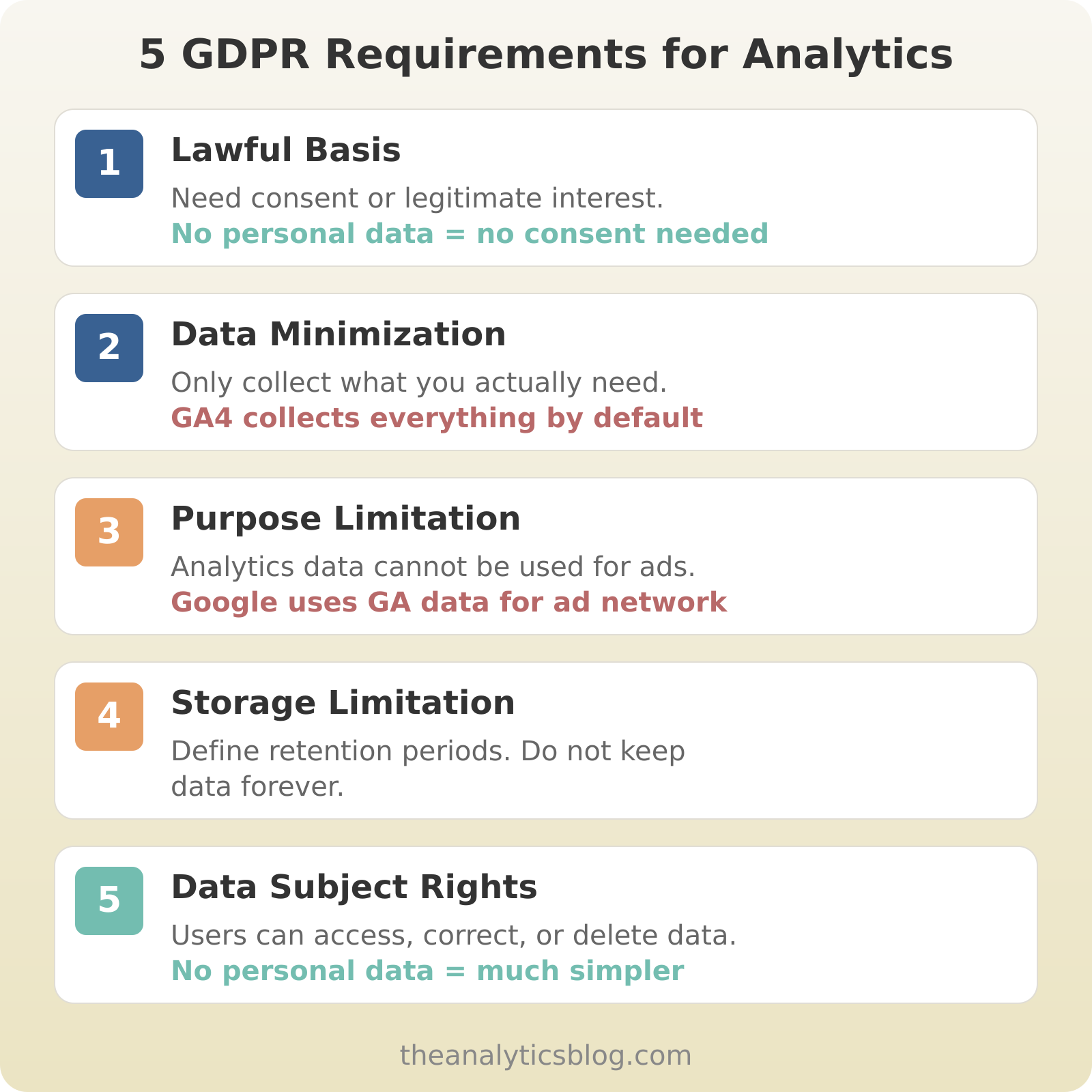 5 GDPR requirements for analytics: lawful basis for processing such as consent or legitimate interest, data minimization to collect only what you need, purpose limitation preventing use of analytics data for ads, storage limitation with defined retention periods, and data subject rights including access correction and deletion