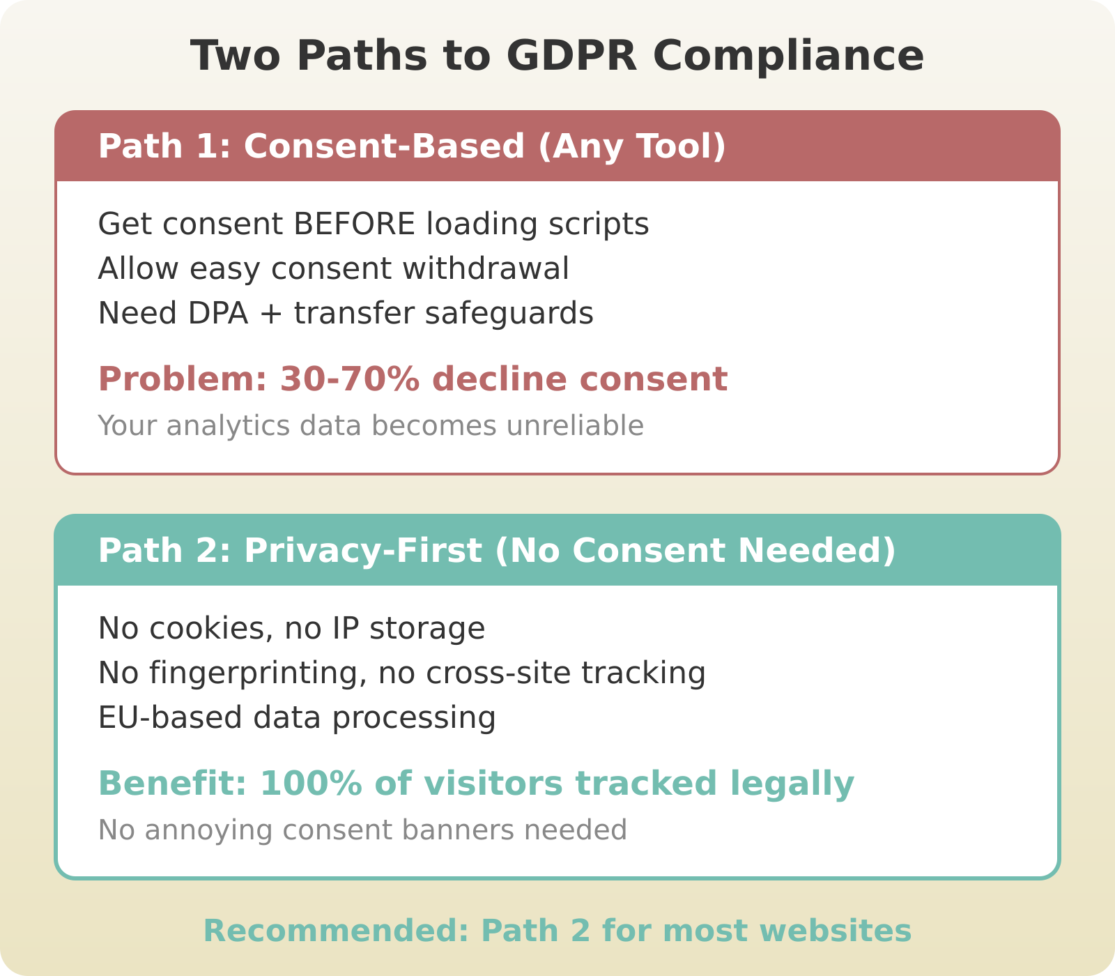 Two paths to GDPR-compliant analytics: Path 1 is consent-based where you can use any tool but need explicit consent before tracking and lose 30-70% of data from rejections. Path 2 is privacy-first with no consent needed, 100% of visitors tracked, using tools like Plausible Fathom or Matomo