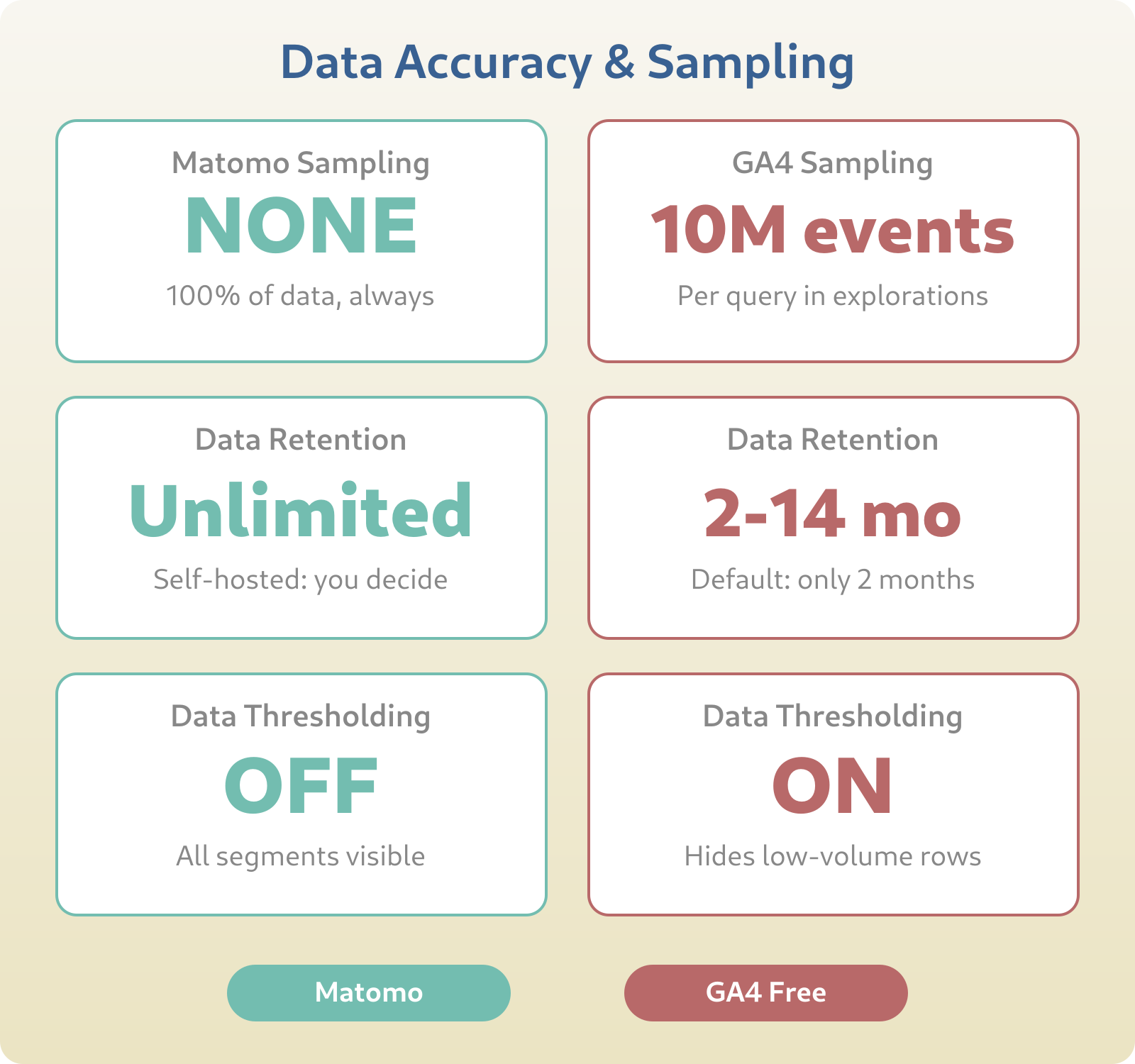 Data accuracy comparison: Matomo provides 100% unsampled data at all traffic levels with unlimited retention. GA4 free samples at 10M events per query, retains data for 2-14 months, and applies data thresholding that hides low-volume segments.