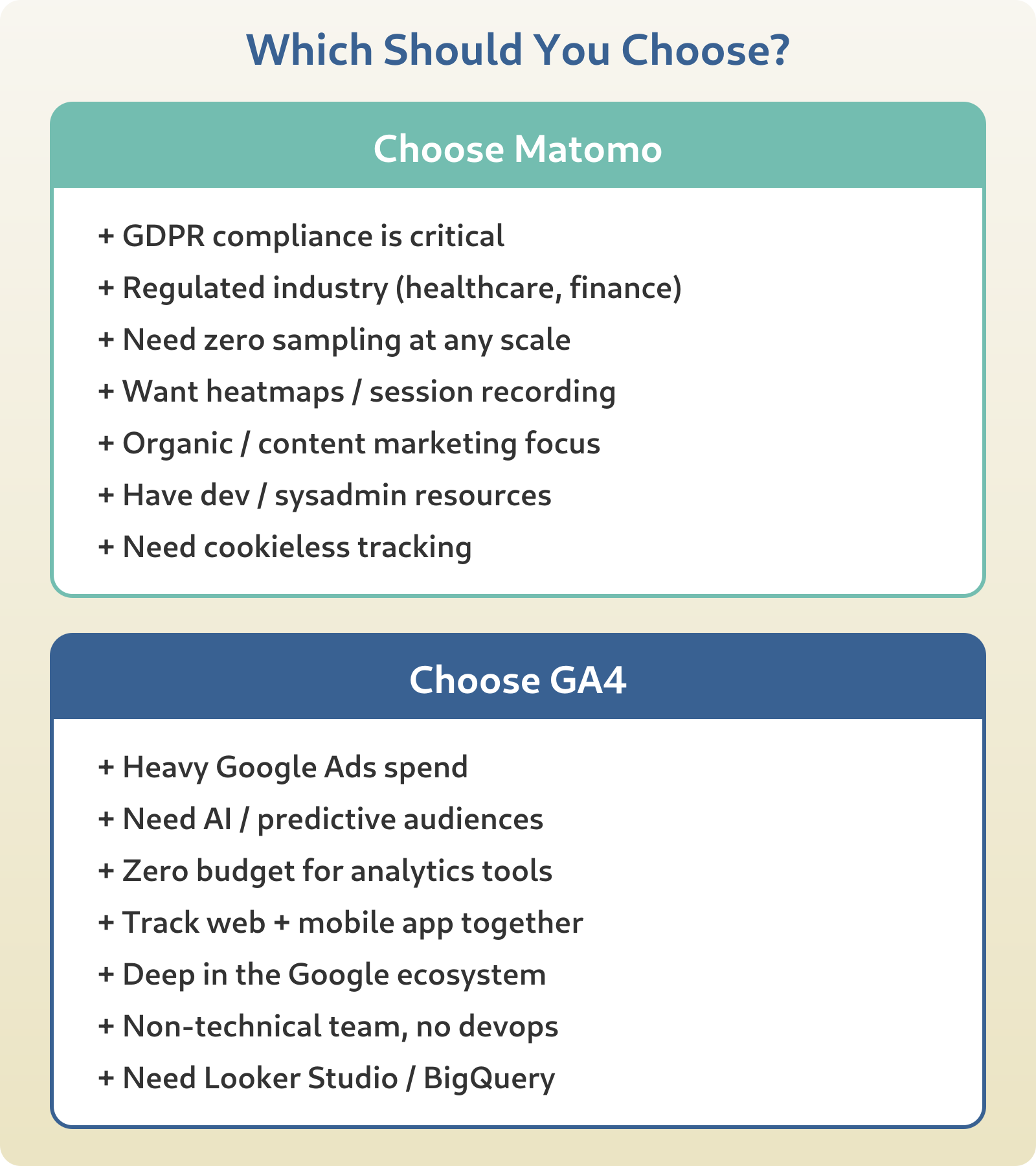 Decision summary: Choose Matomo for GDPR compliance, regulated industries, zero sampling, heatmaps, organic marketing, and cookieless tracking. Choose GA4 for Google Ads, AI insights, zero budget, cross-platform tracking, and non-technical teams.