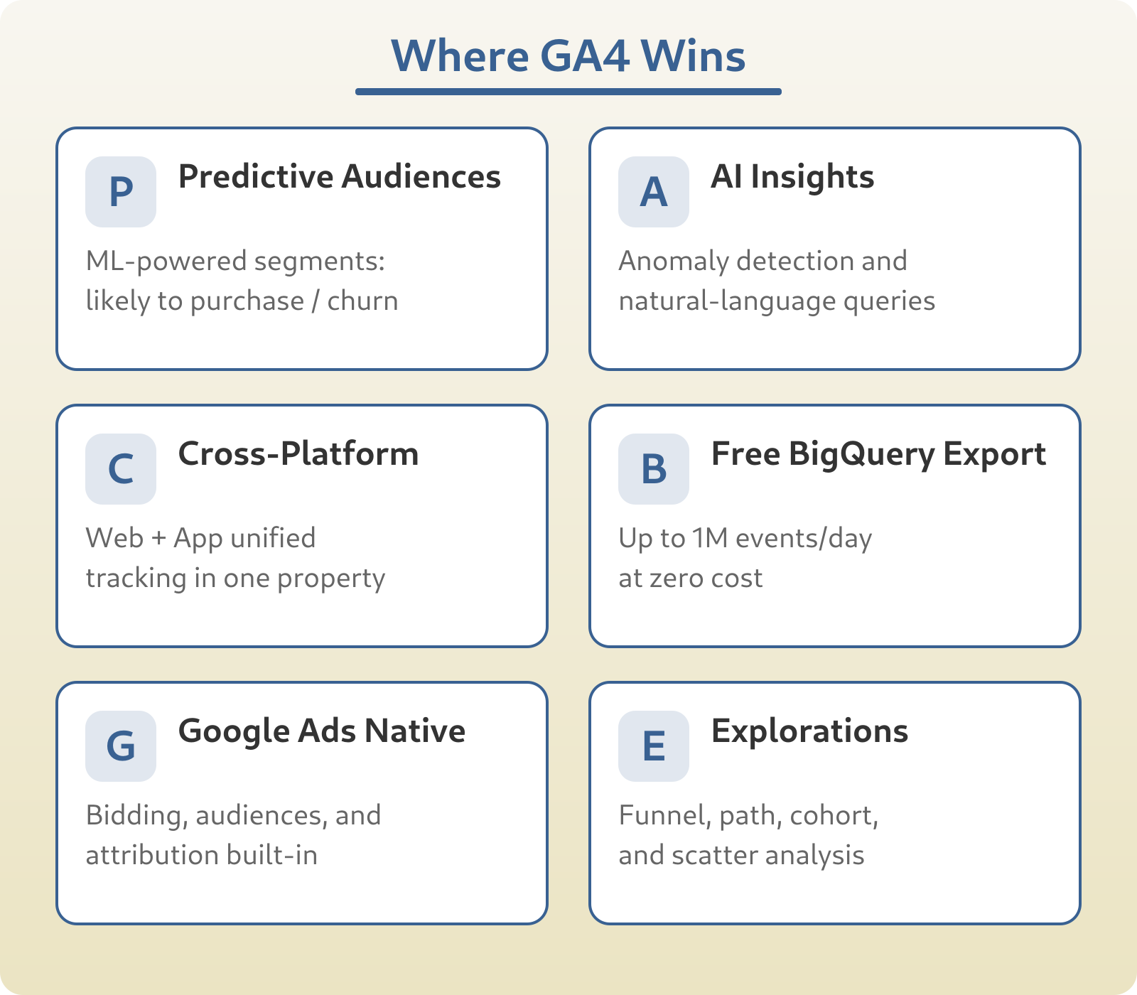 Where GA4 wins: predictive audiences, AI insights, cross-platform web and app tracking, free BigQuery export, native Google Ads integration, and exploration reports.