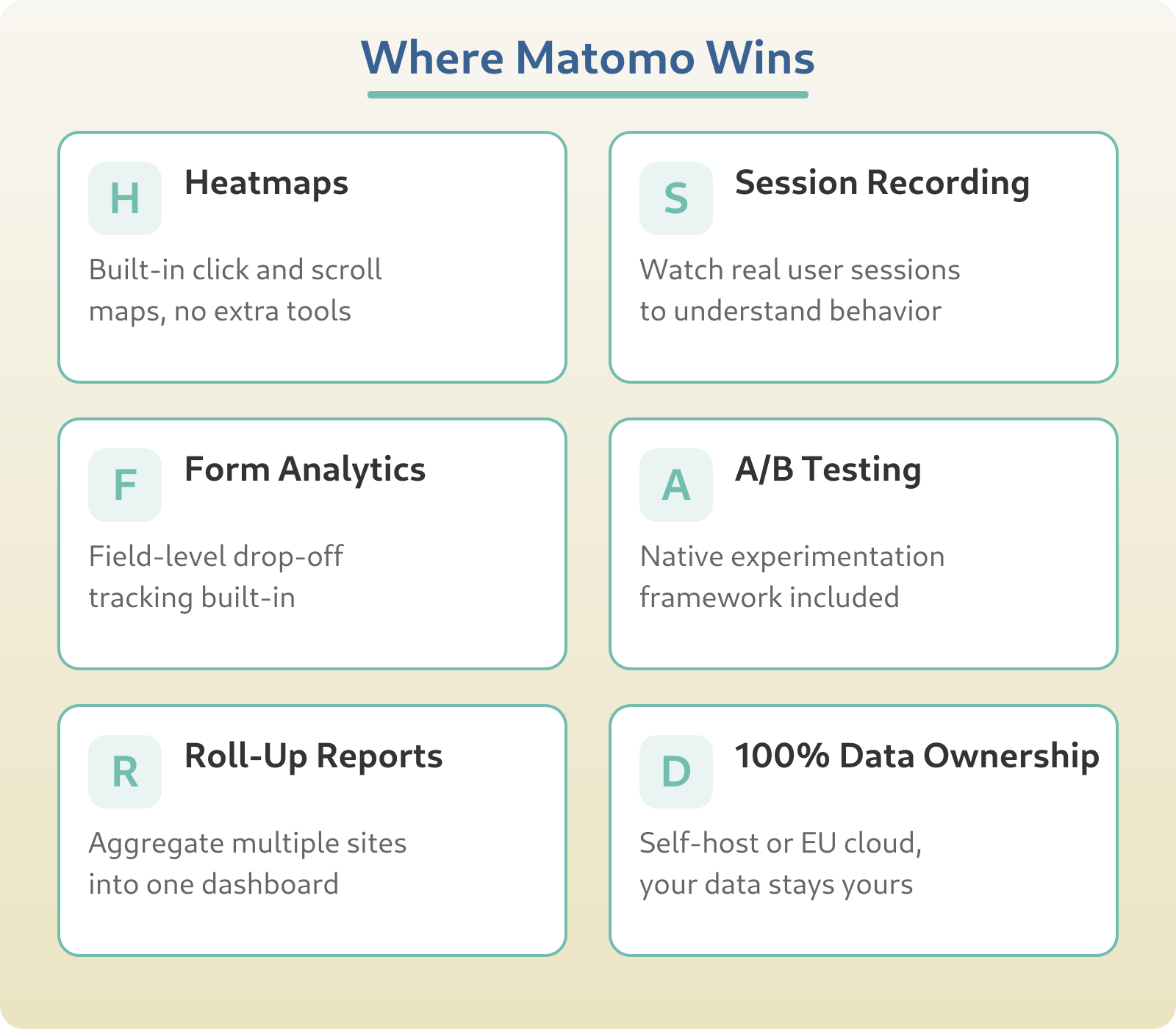 Where Matomo wins: heatmaps, session recording, form analytics, A/B testing, roll-up reports, and 100% data ownership — all built-in without third-party tools.