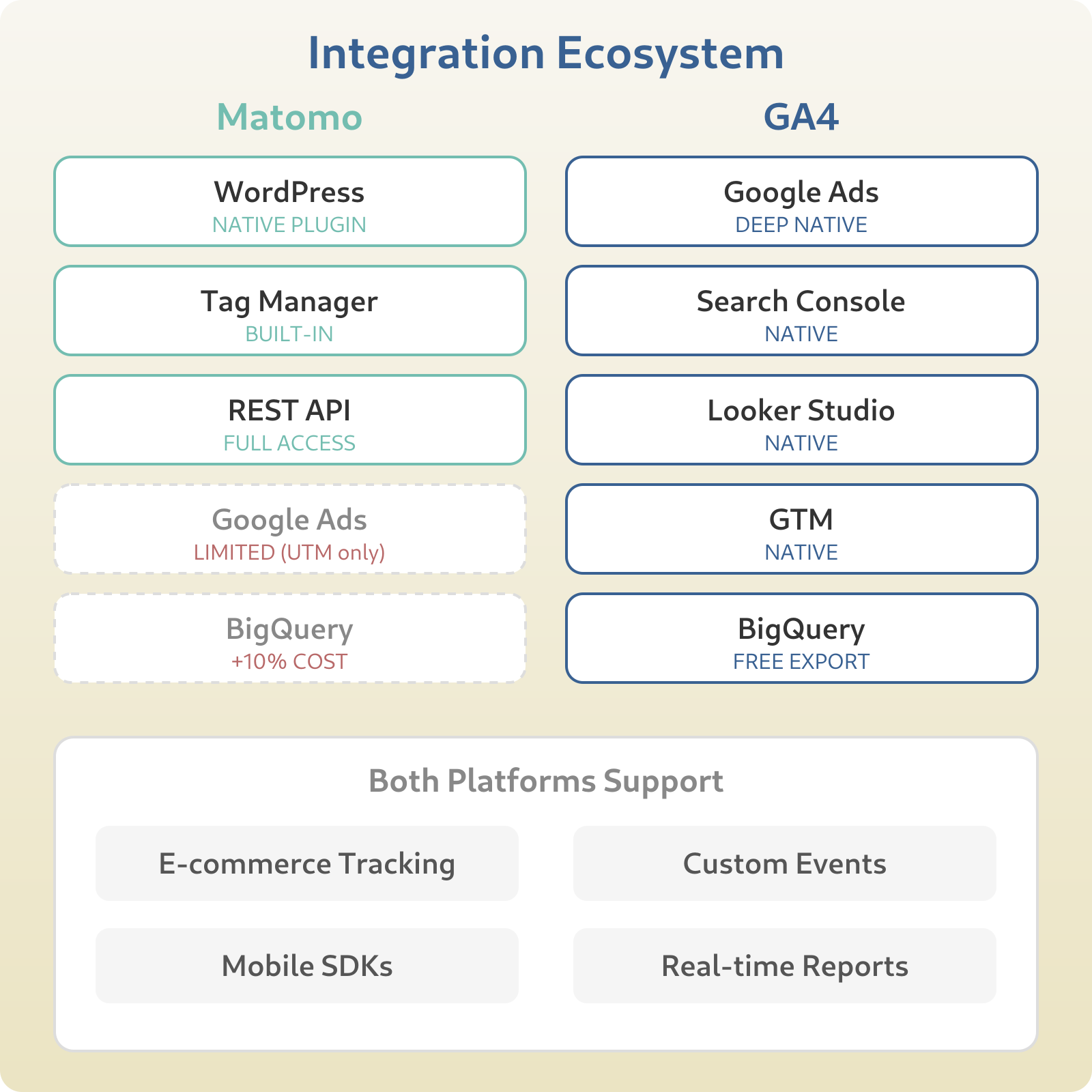 Integration ecosystem: Matomo natively integrates with WordPress, Tag Manager, and REST API. GA4 natively integrates with Google Ads, Search Console, Looker Studio, GTM, and BigQuery. Both support e-commerce, custom events, mobile SDKs, and real-time reports.