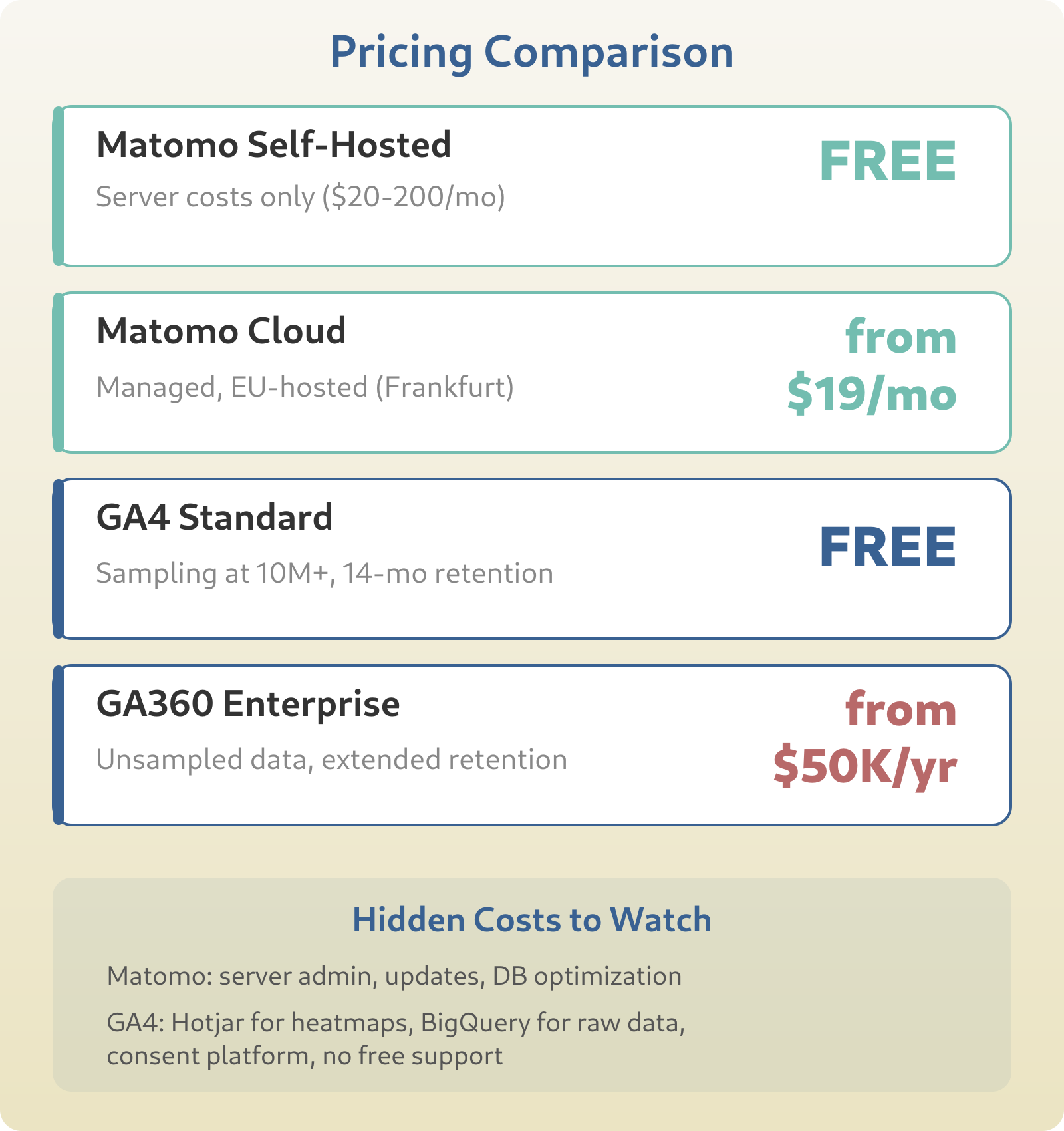 Pricing comparison: Matomo self-hosted is free, Matomo Cloud from $19/month, GA4 Standard is free, GA360 Enterprise from $50K/year. Hidden costs include server admin for Matomo and Hotjar plus BigQuery for GA4.