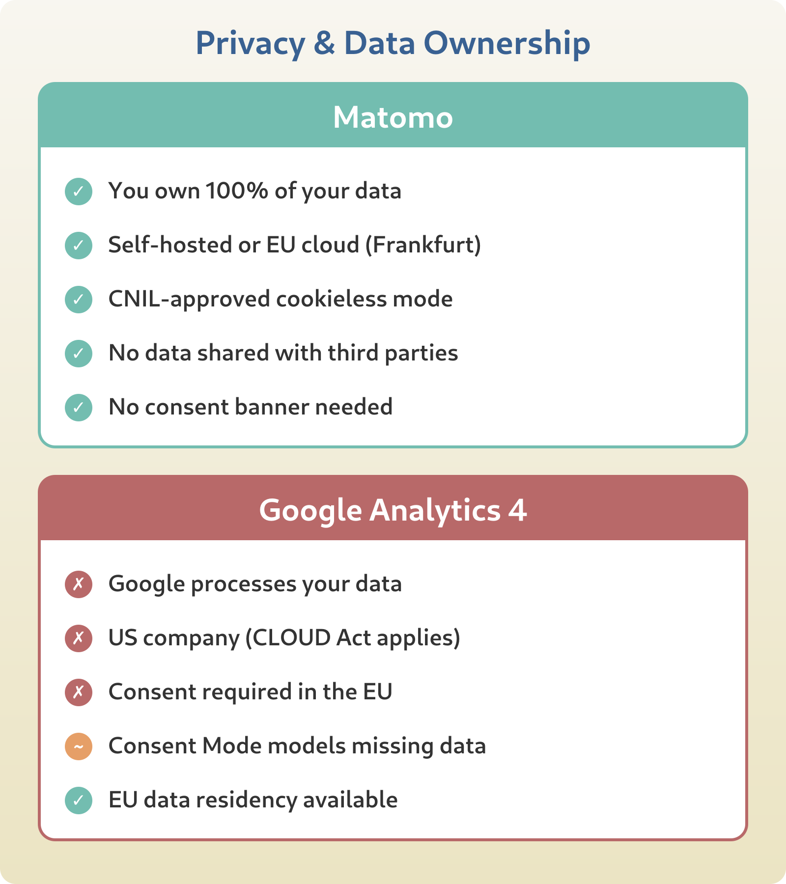 Privacy comparison: Matomo offers full data ownership with self-hosting or EU cloud, CNIL-approved cookieless mode, and no data sharing. GA4 processes data on Google servers, requires consent in EU, and data is used for Google products.