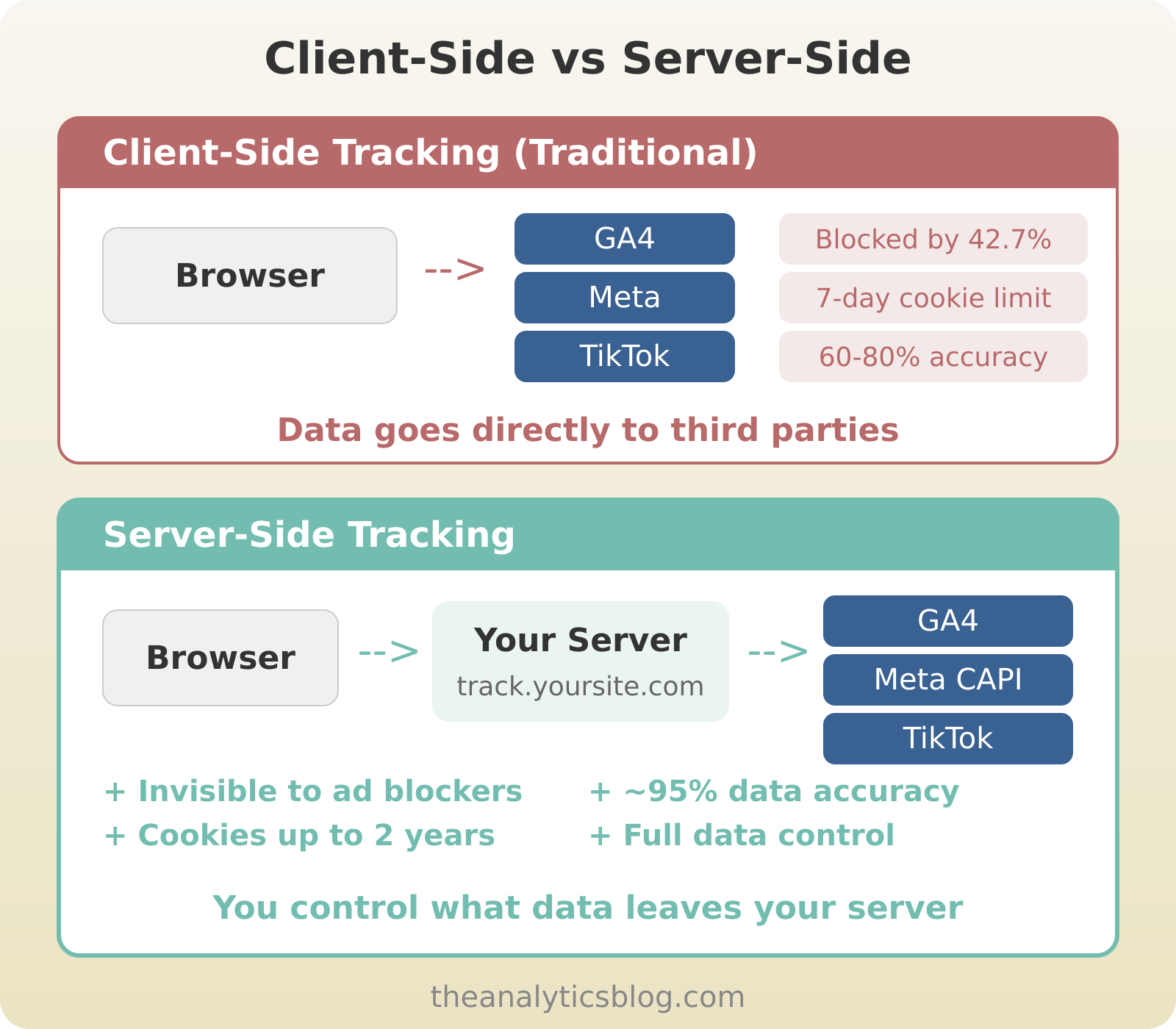 Client-side vs server-side tracking architecture: client-side sends data directly to third parties and is blocked by 42.7% of users with 60-80% accuracy, while server-side routes through your server first with 95% accuracy and full data control