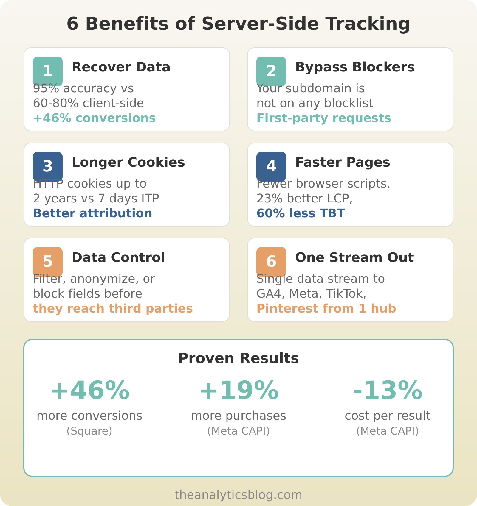 6 benefits of server-side tracking: recover data with 95% accuracy and 46% more conversions, bypass ad blockers with first-party requests, extend cookies to 2 years, improve page speed with 23% better LCP, control data before it reaches third parties, and centralize multi-platform tracking from one hub
