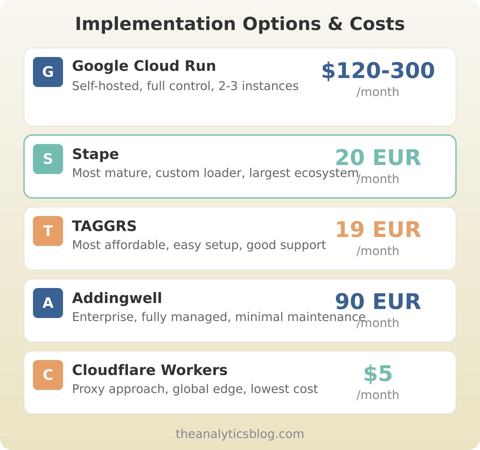 Server-side tracking implementation options and costs: Google Cloud Run self-hosted $120-300/month, Stape managed hosting 20 EUR/month, TAGGRS 19 EUR/month, Addingwell enterprise 90 EUR/month, Cloudflare Workers proxy $5/month