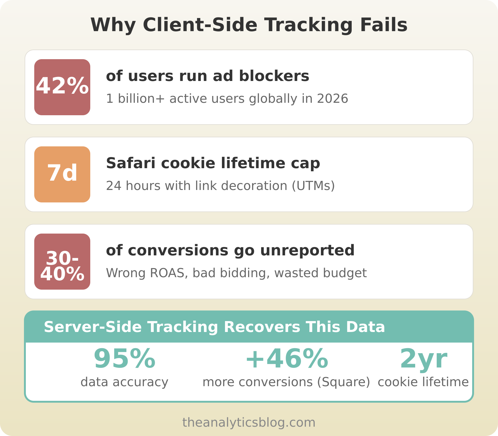 Why client-side tracking fails: 42% of users run ad blockers, Safari caps cookies at 7 days, 30-40% of conversions go unreported. Server-side tracking recovers this with 95% accuracy, 46% more conversions, and 2-year cookie lifetime