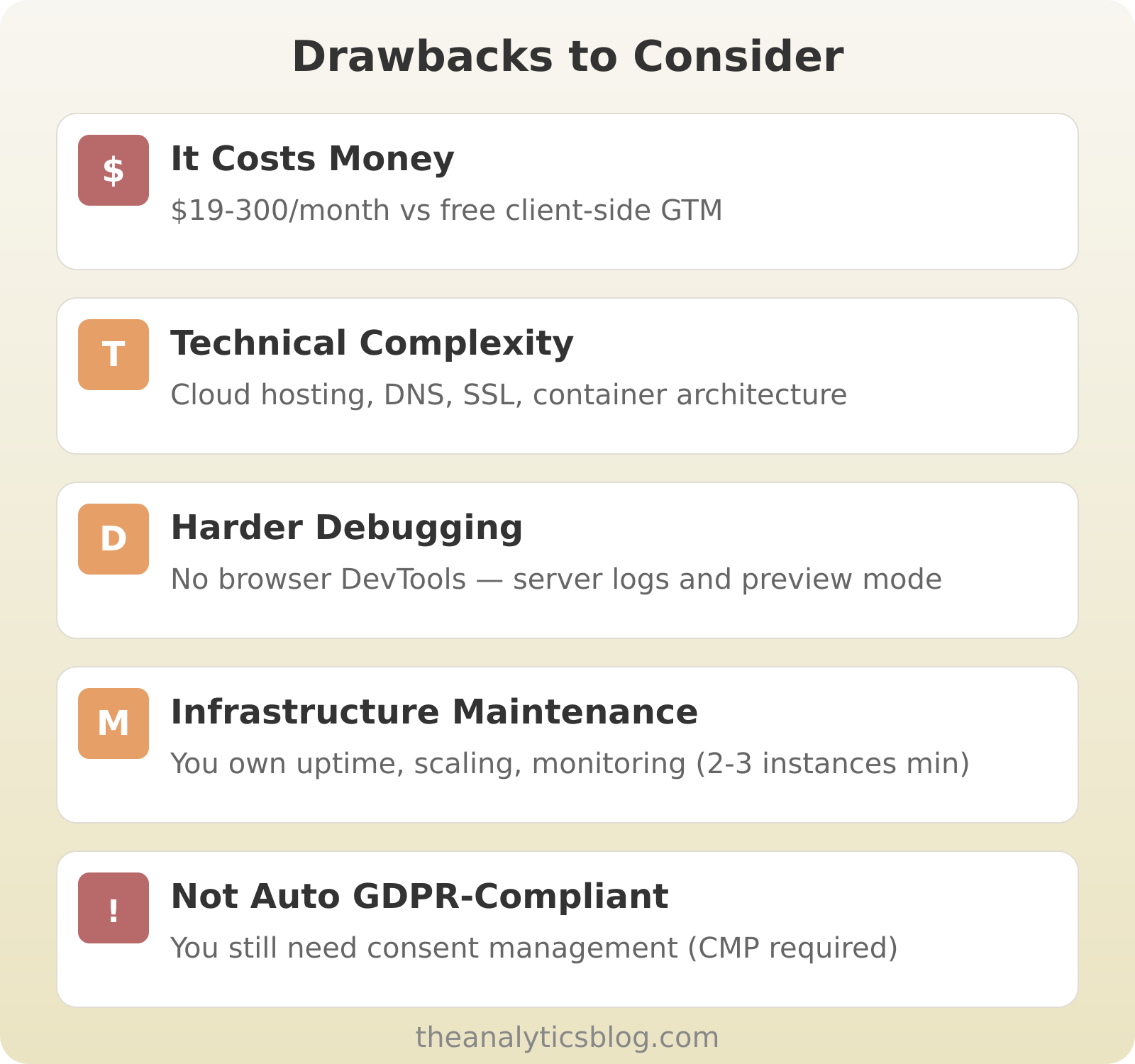 Server-side tracking drawbacks: costs $19-300/month, requires cloud hosting and DNS knowledge, harder debugging without browser DevTools, you own infrastructure maintenance with 2-3 instances minimum, and it is not automatically GDPR-compliant — CMP still required