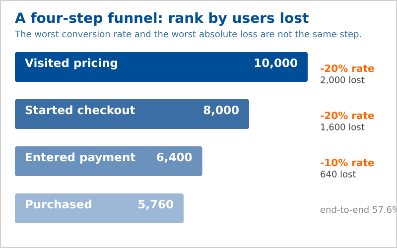 Four-step funnel showing step conversion rates and absolute users lost at each stage