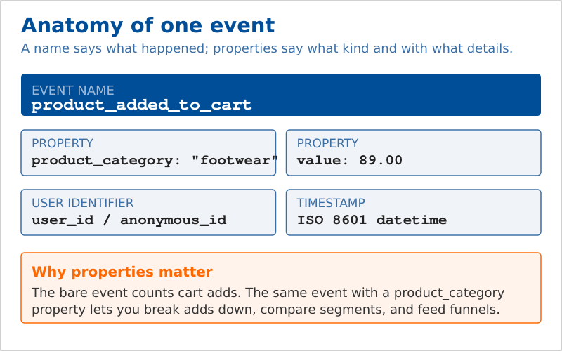 Anatomy of one event: event name plus properties, user identifier and timestamp