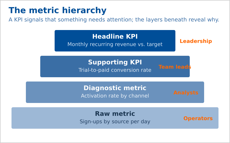 Metric hierarchy from headline KPI down through supporting KPI, diagnostic and raw metrics