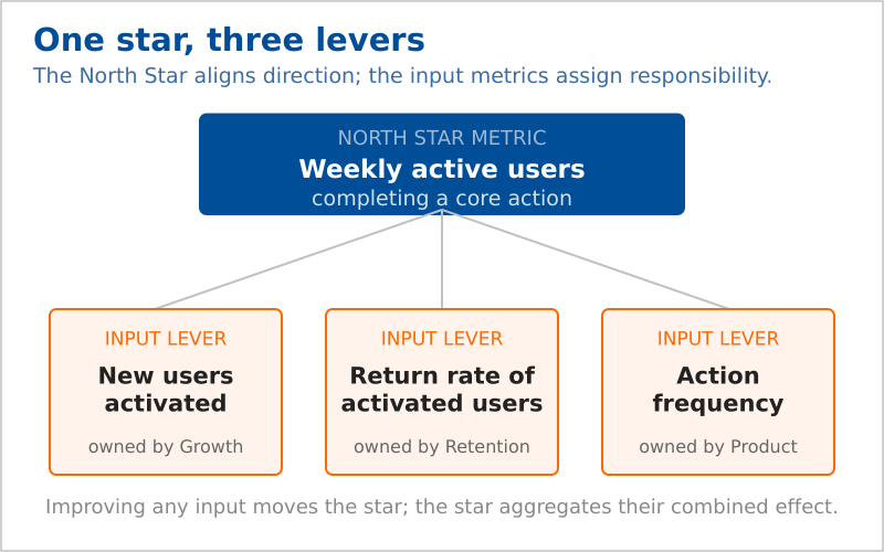 North star metric broken into three owned input levers that move it